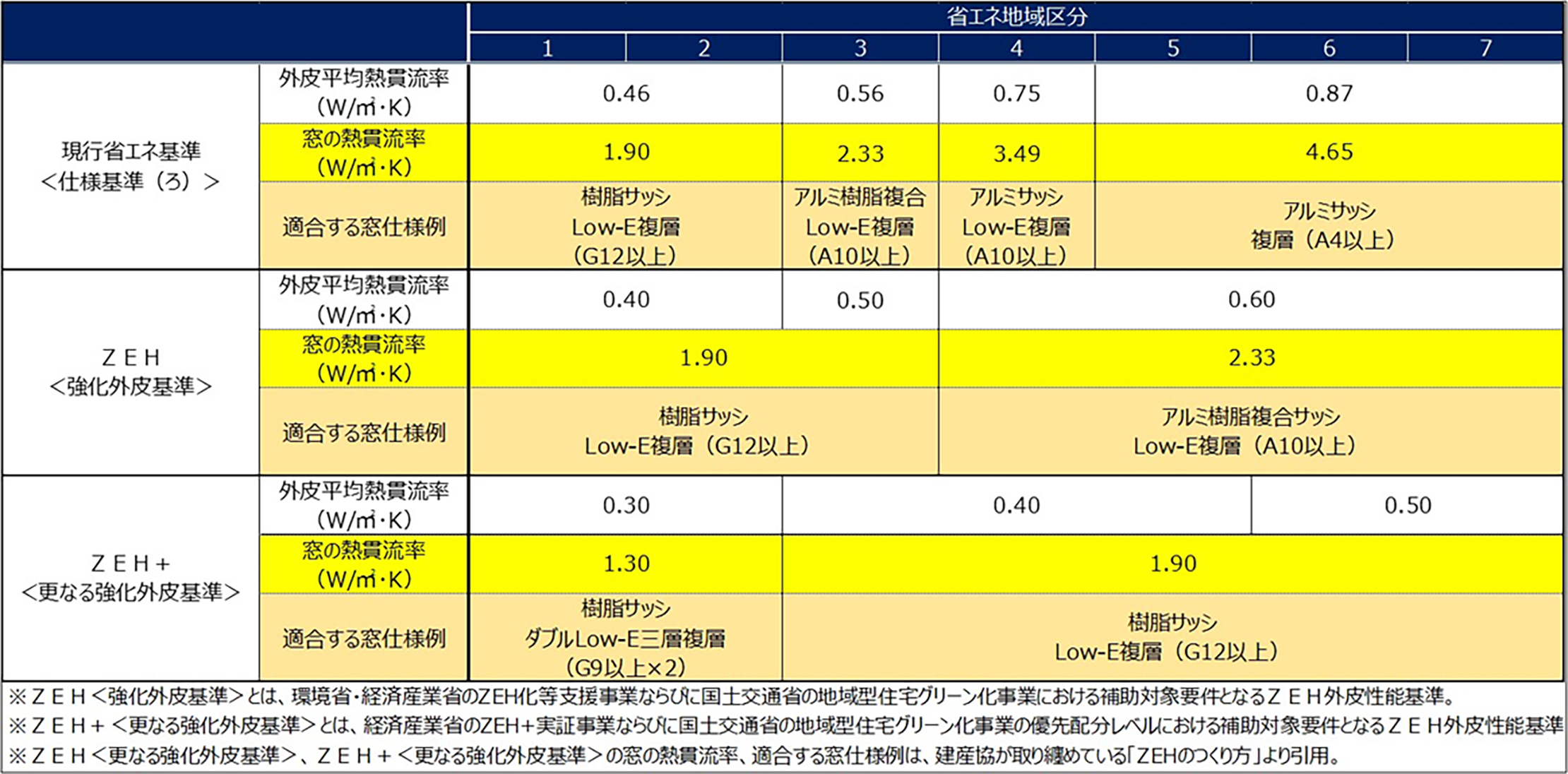 表：現行省エネ基準、ZEH、ZEH+における省エネ地域区分毎の外皮平均熱貫流率／窓の熱還流率／適合する窓使用例