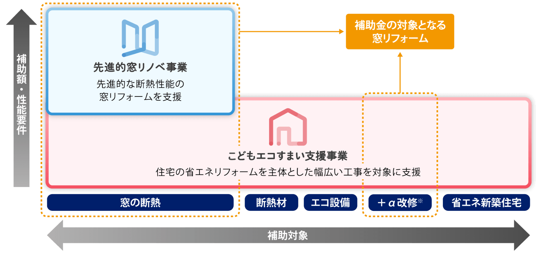 図:こどもエコすまい支援事業と先進的窓リノベ事業の違い