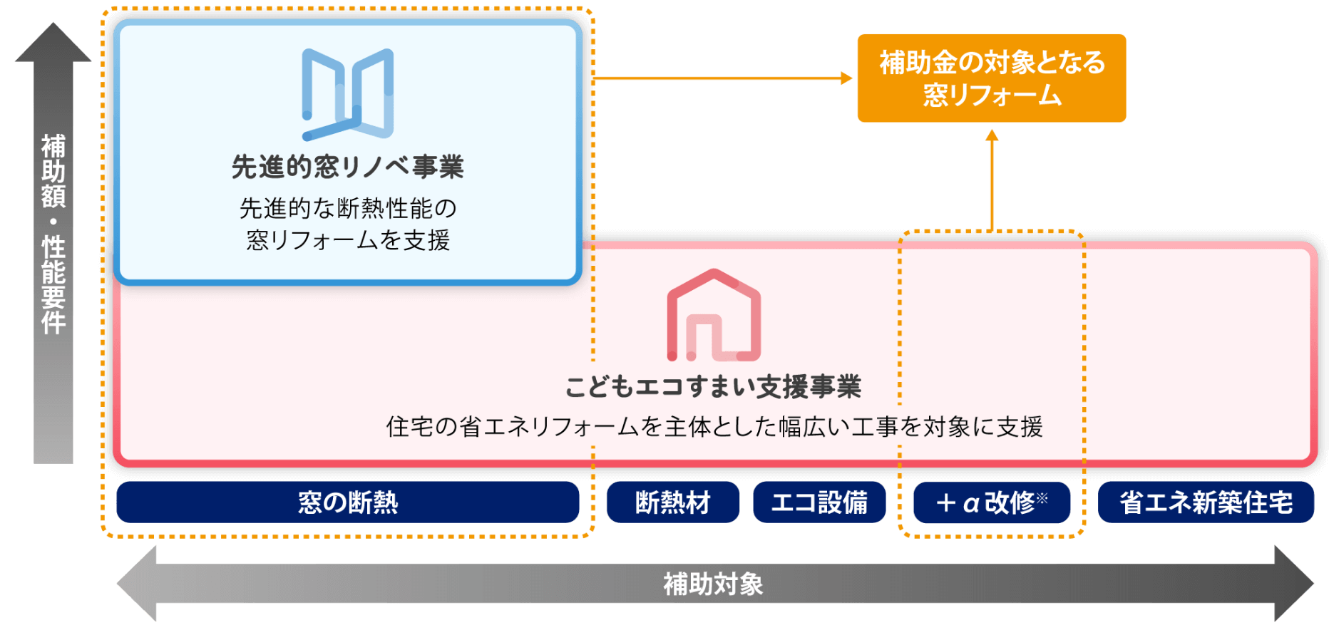 図：こどもエコすまい支援事業と先進的窓リノベ事業の違い