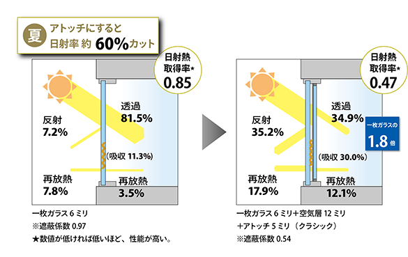 図：夏はアトッチにすると日射率約60％カット