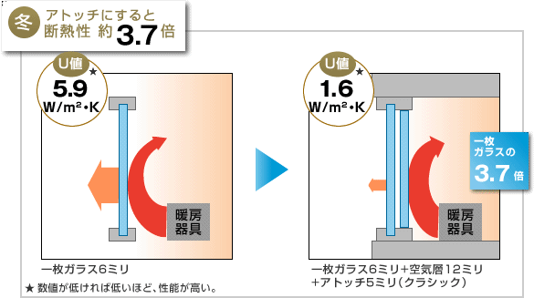 図：冬はアトッチにすると断熱性約3.7倍