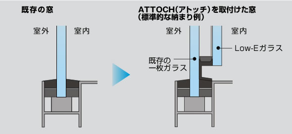 図：アトッチを取り付けた窓の標準的な納まり例