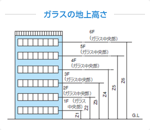 ガラスの地上高さ