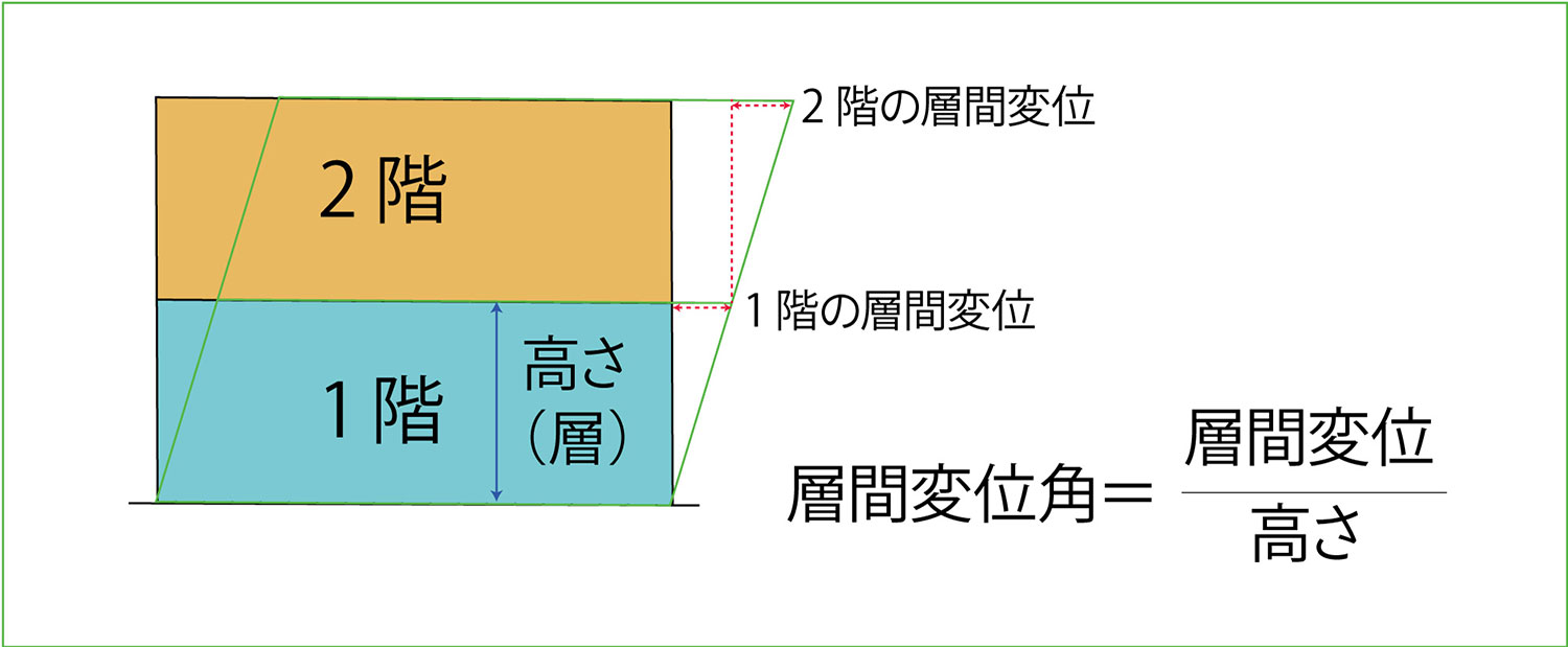 図：層間変形に対するガラスの挙動