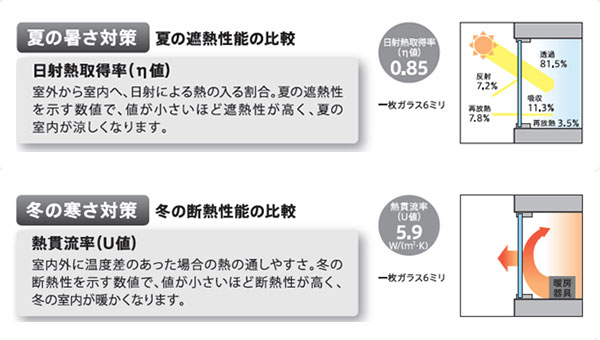 夏の暑さ対策、冬の寒さ対策