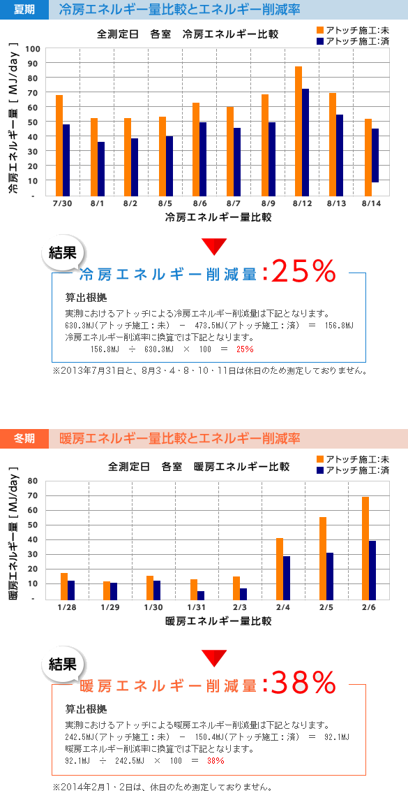 エネルギー量比較とエネルギー削減率