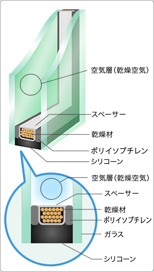 図：アトッチ（複層ガラス）の構造