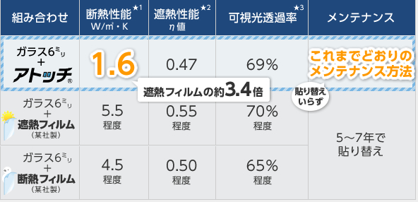 表：アトッチと遮熱・断熱フィルムの性能値比較