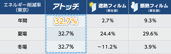 表：アトッチと遮熱・断熱フィルムの省エネ性能値比較