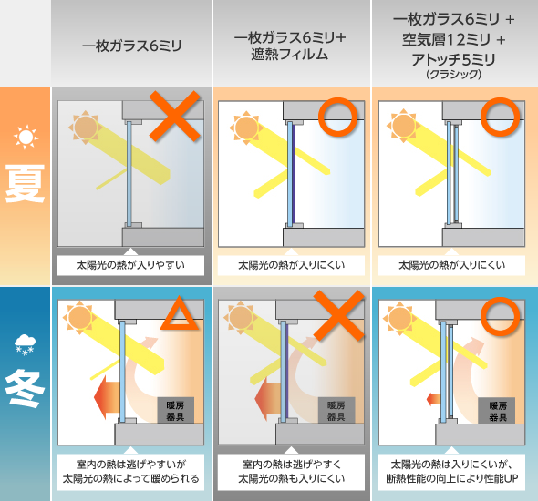 表：夏の遮熱性能比較と冬の断熱性能比較