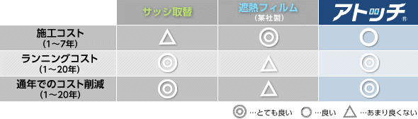 表：アトッチとの施工コストの比較