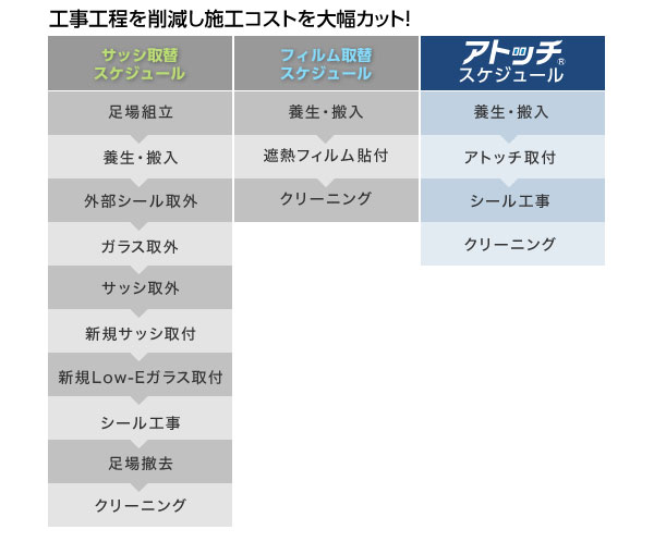 工事工程を削減し施工コストを大幅カット！