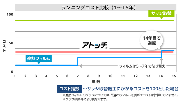 グラフ：ランニングコスト比較(1~15年)