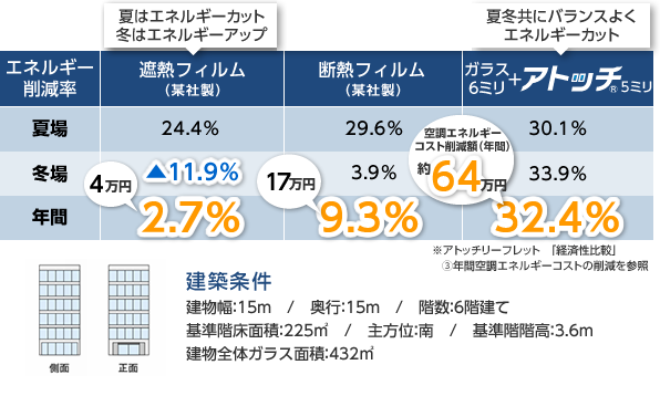 図：エネルギー削減率の比較