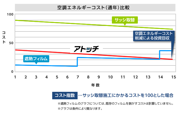 グラフ：空調エネルギーコスト（通年）比較