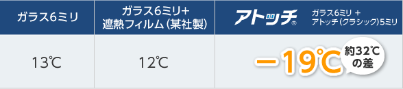 結露発生温度/アトッチ:-19℃