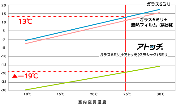 グラフ：結露防止効果