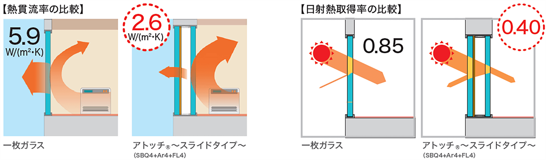 図：熱貫流率の比較、日射熱取得率の比較