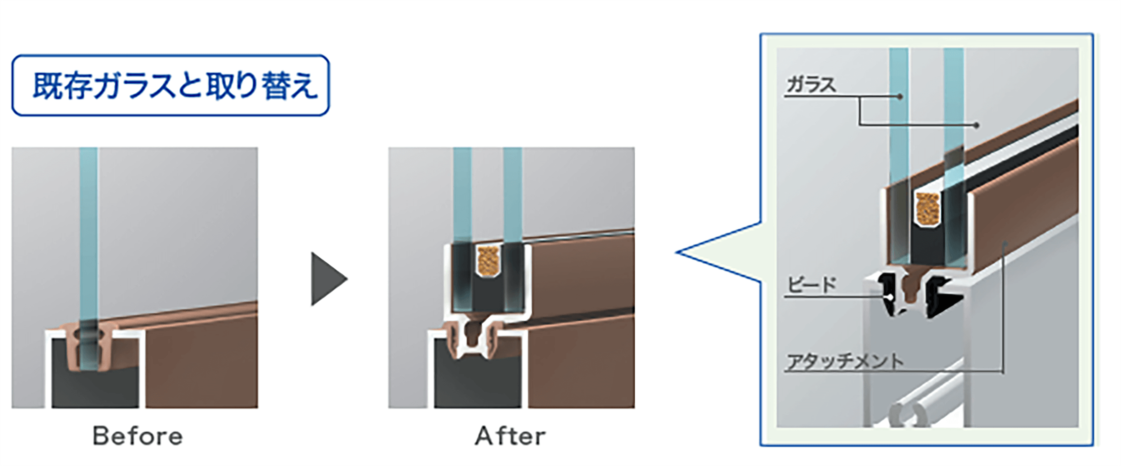 図：既存ガラスとの取り換え方