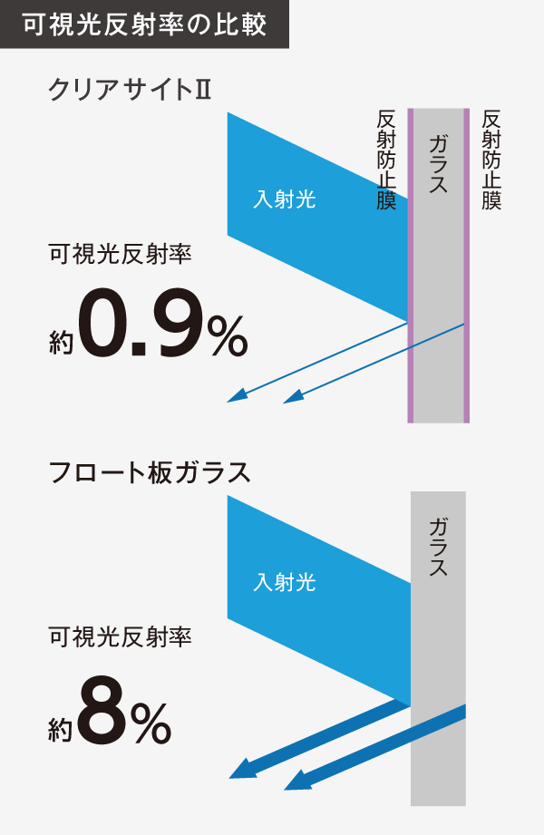 図：可視光反射率の比較