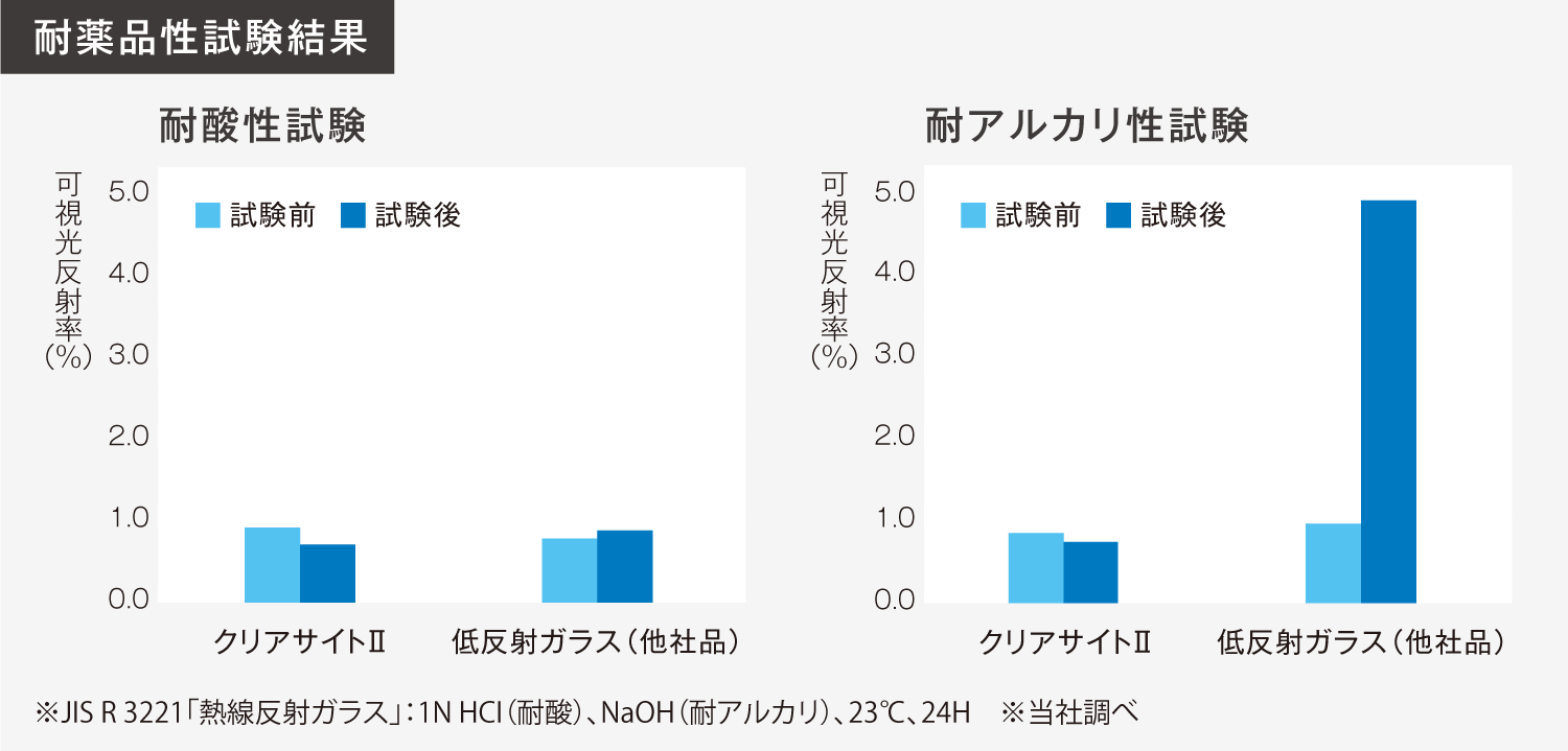 図：耐薬品性試験結果