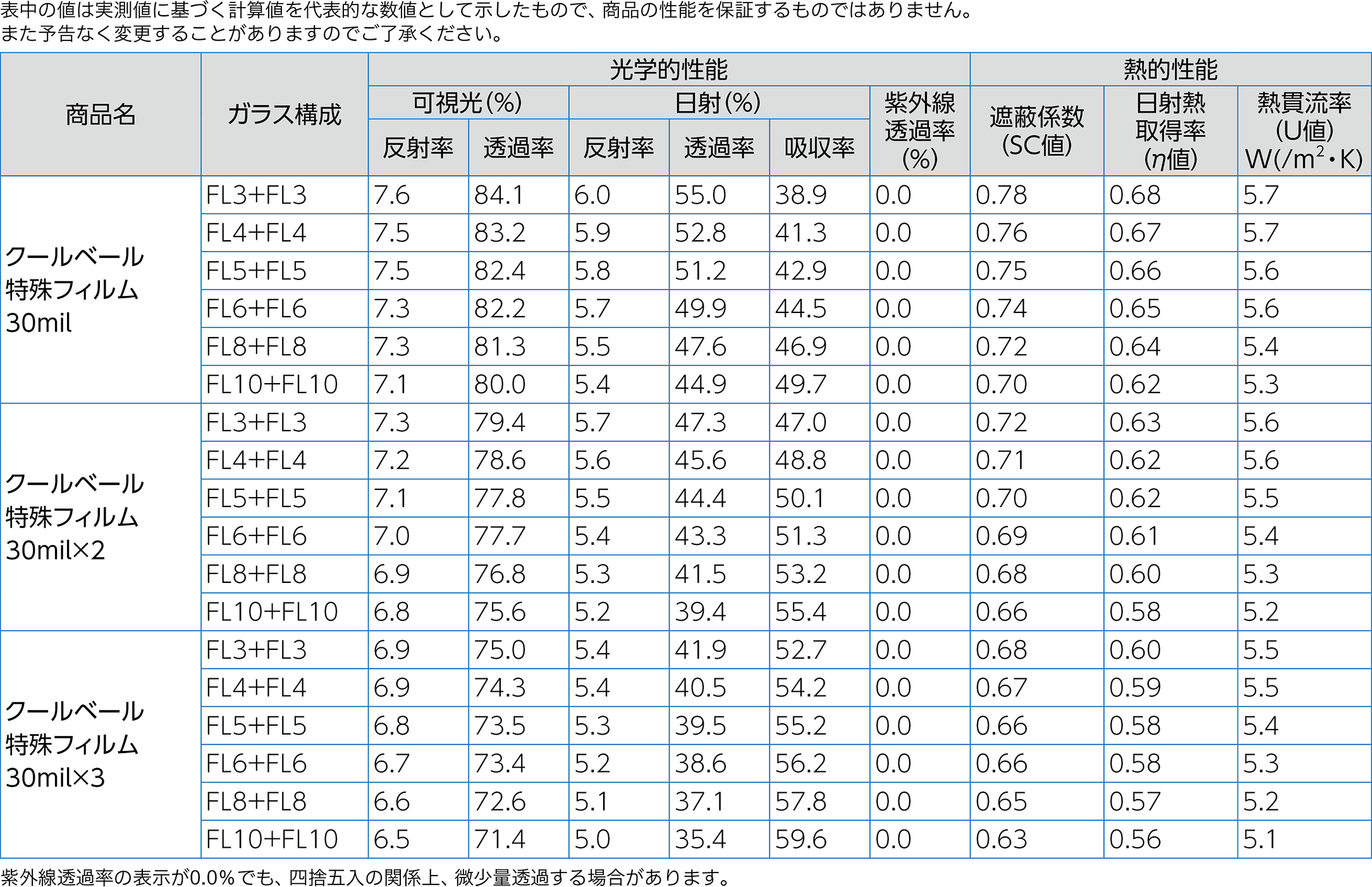表:熱・光学性能値