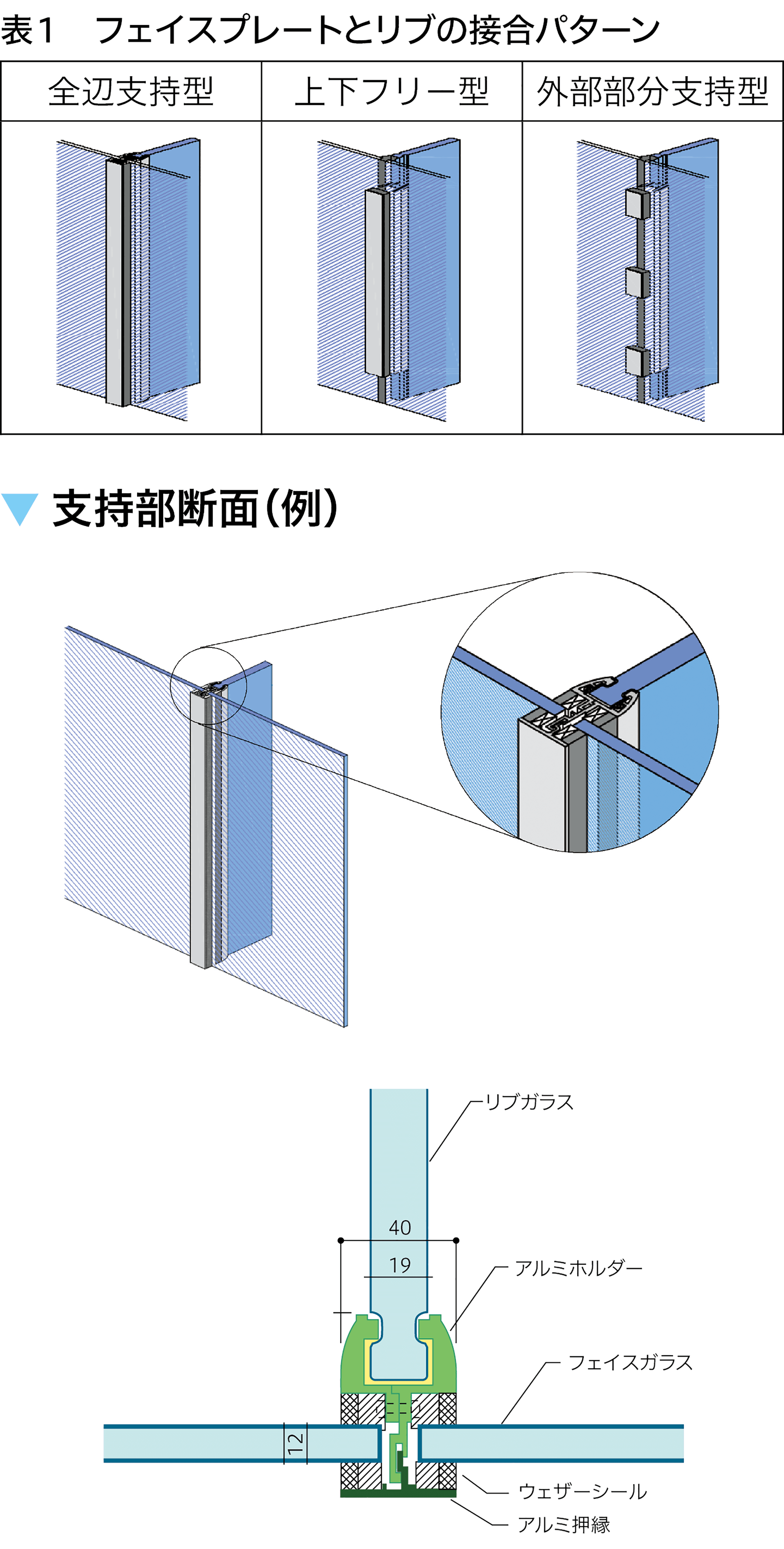 表1 フェイスとリブの接合パターン、支持部断面（例）