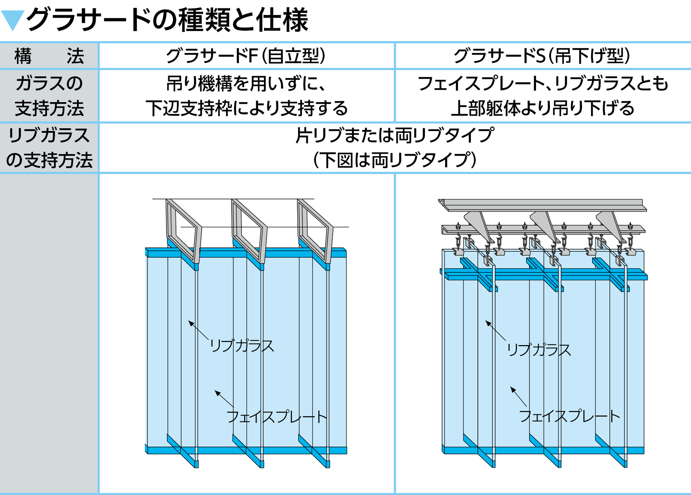 表：グラサードの種類と仕様