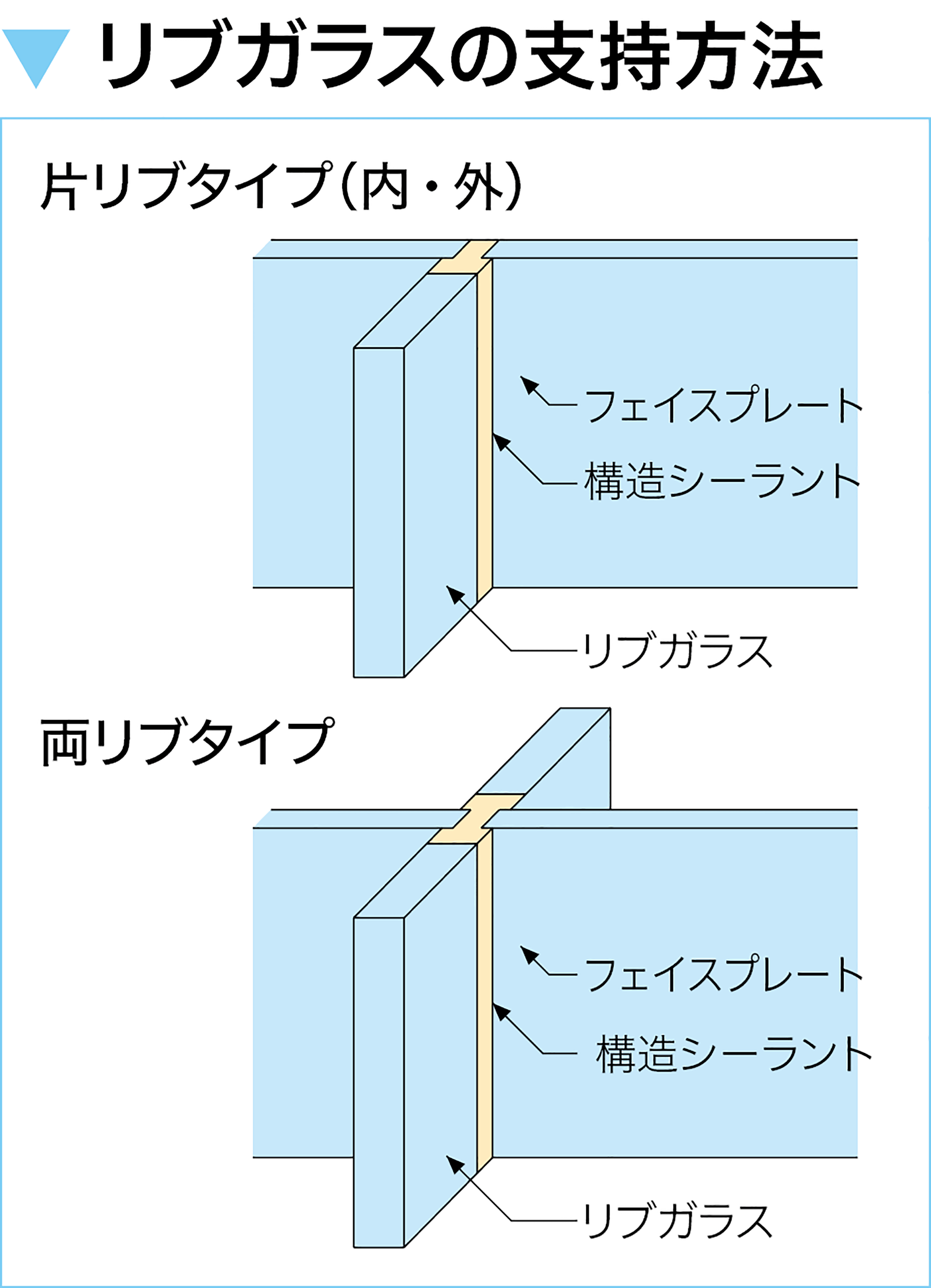 図：リブガラスの支持方法