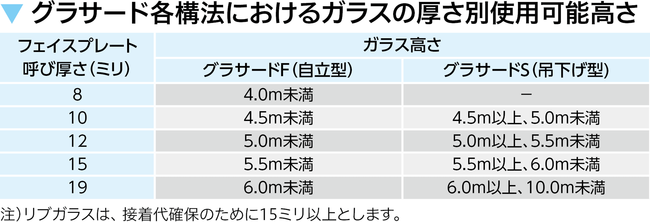 表：グラサード各構法におけるガラスの厚さ別使用可能高さ