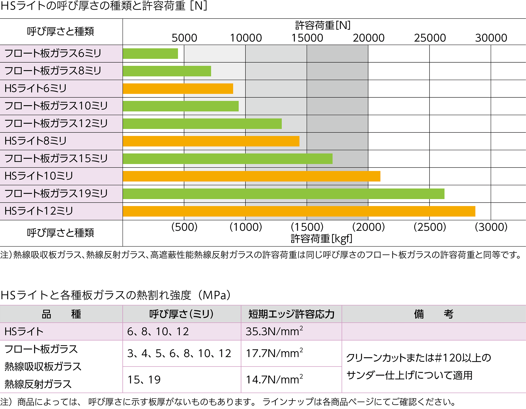 グラフ：HSライトの呼び厚さの種類と許容荷重、表：HSライトと各種板ガラスの熱割れ強度