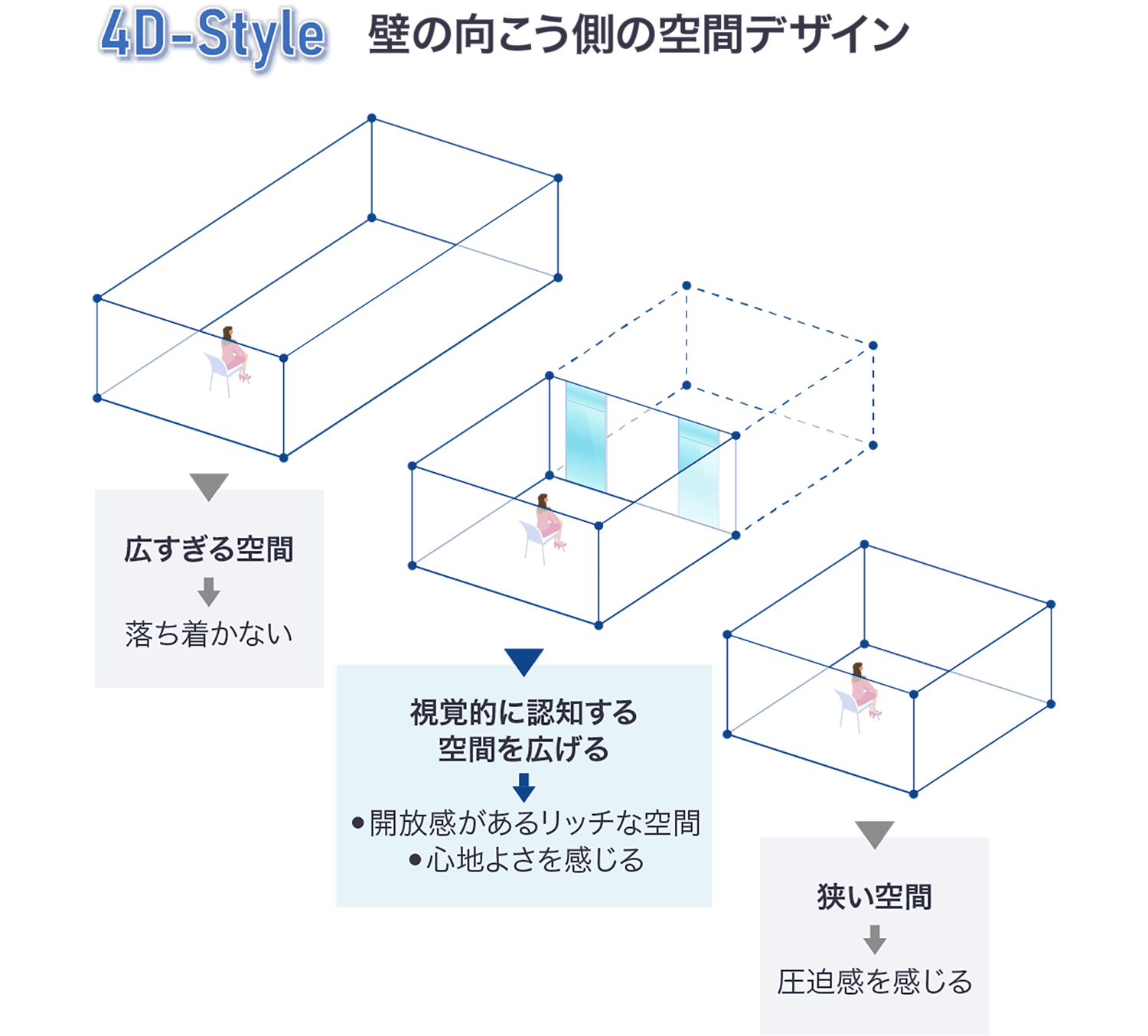 4D-Style 視覚的に認知する・空間を広げる