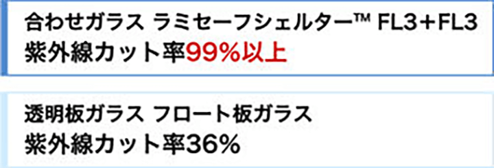 ラミセーフシェルターTM FL3+FL3 紫外線カット率99%以上、フロート板ガラス紫外線カット率36%