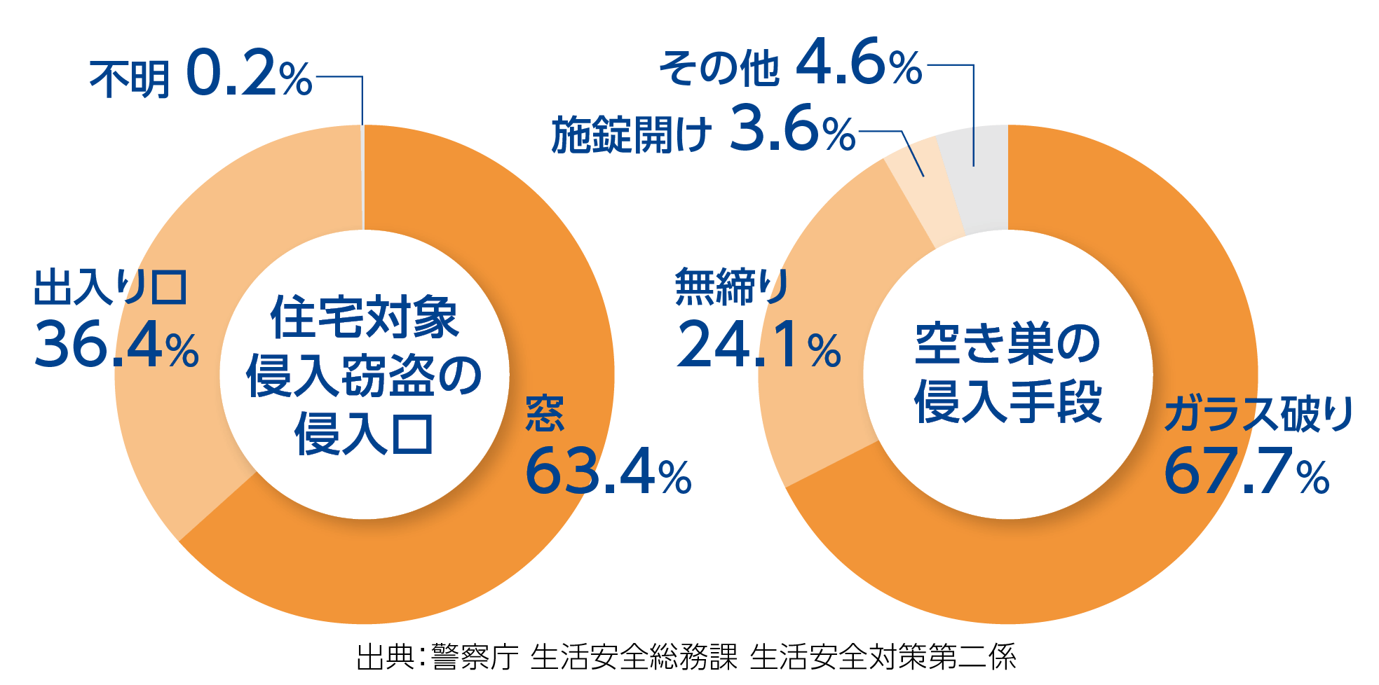 円グラフ：住宅対象侵入窃盗の侵入口、空き巣の侵入手段