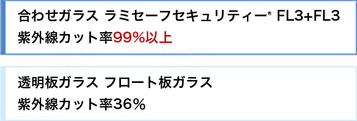 ラミセーフシェルターTM FL3+FL3 紫外線カット率99%以上