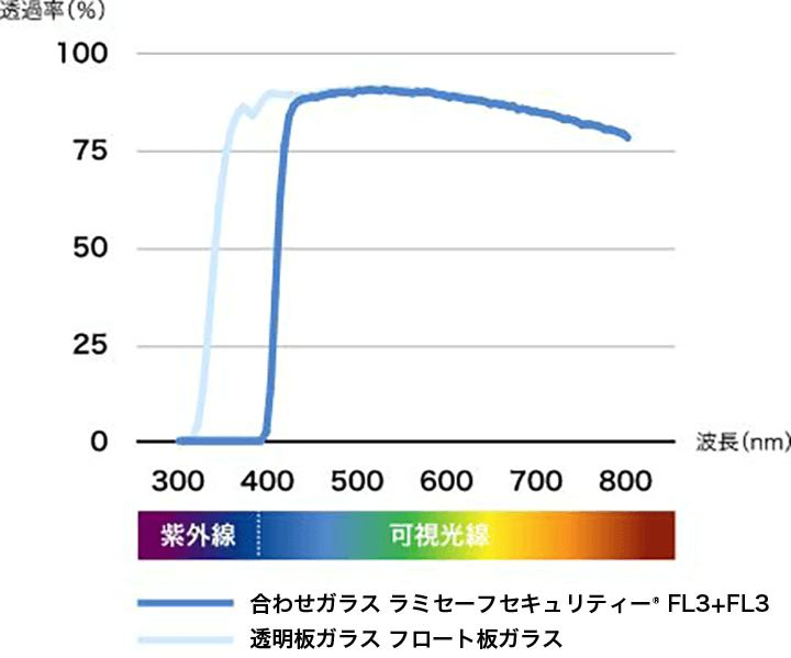 合わせガラスと透明板ガラスの透過率比較表