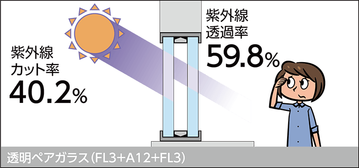 紫外線カット率の比較：透明ペアガラス