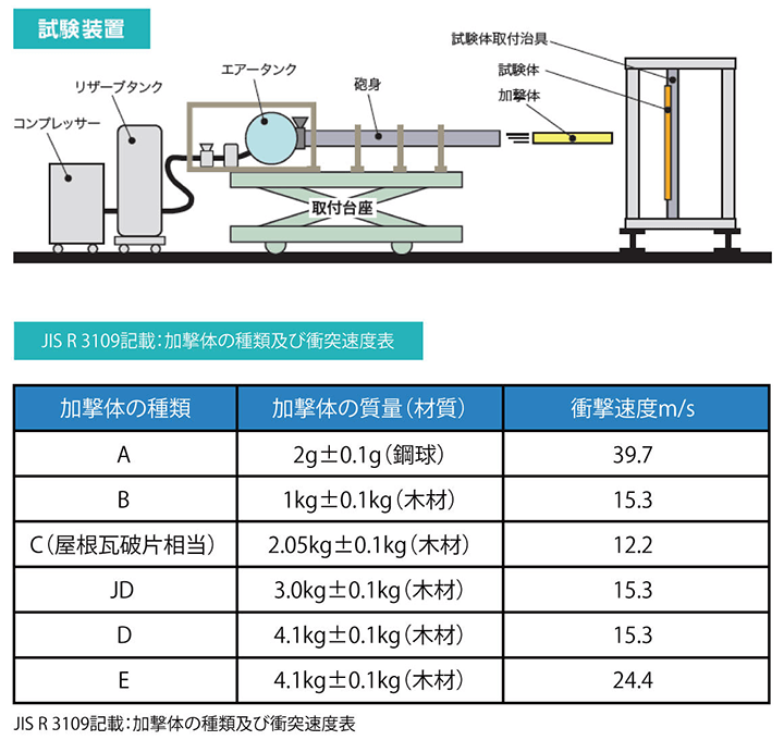 暴風時における飛来物衝突試験イメージ図と衝突速度表