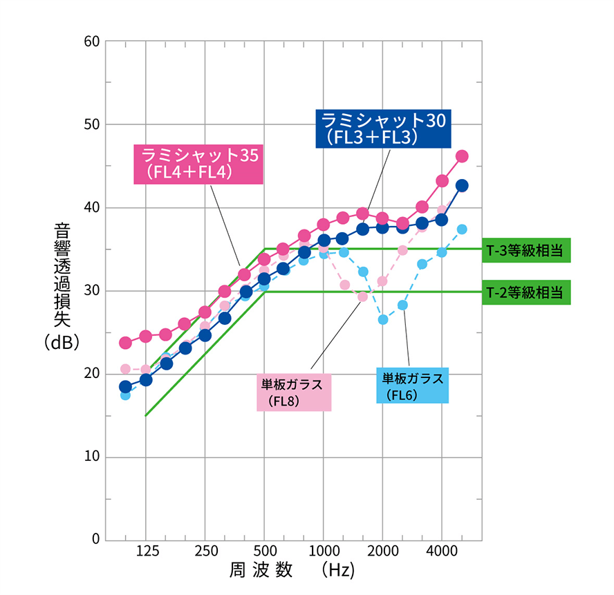 図：ラミシャットの遮音性能