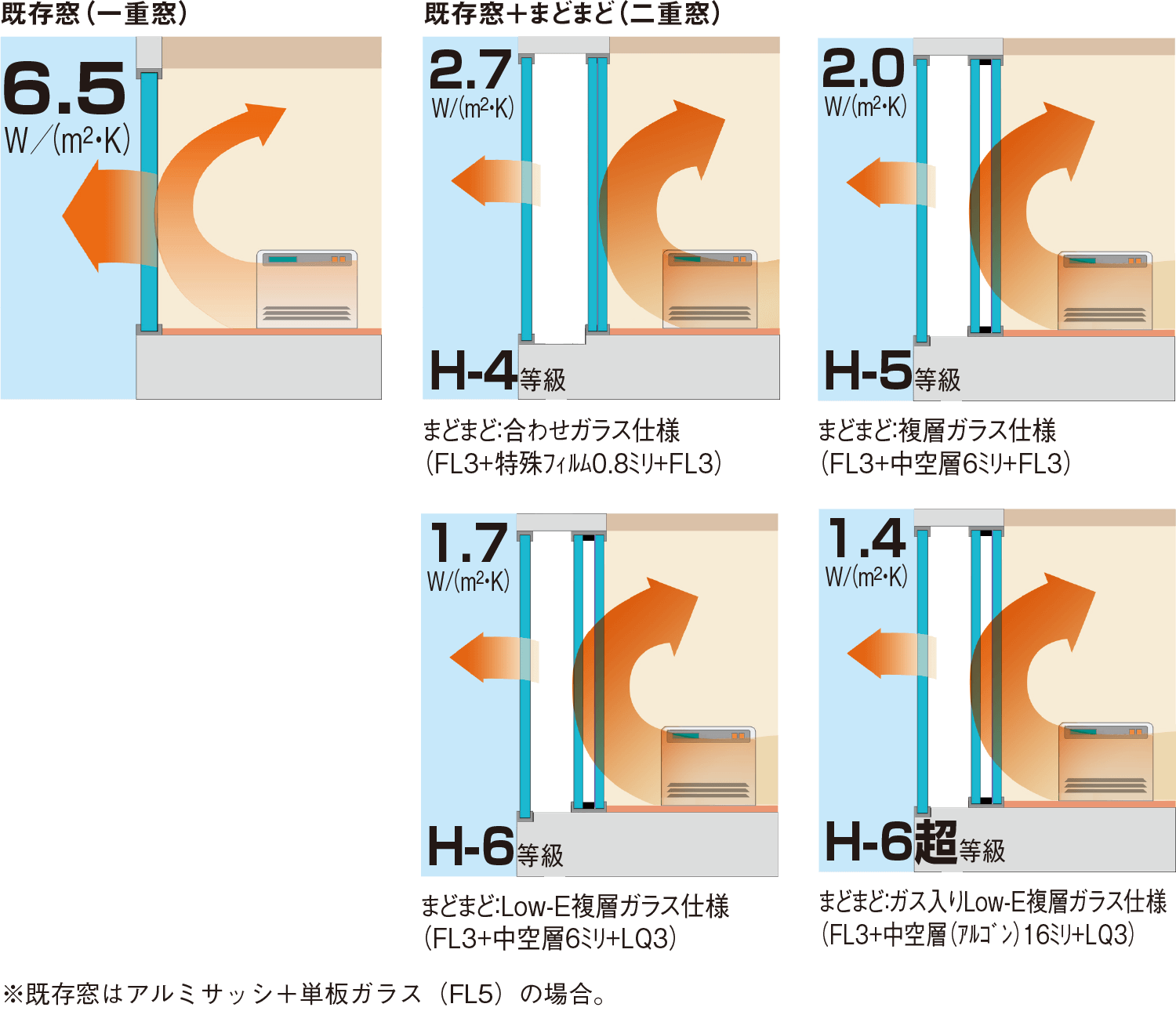 図：既存窓（1重窓）と既存窓+まどまど（二重窓）の熱還流率の比較