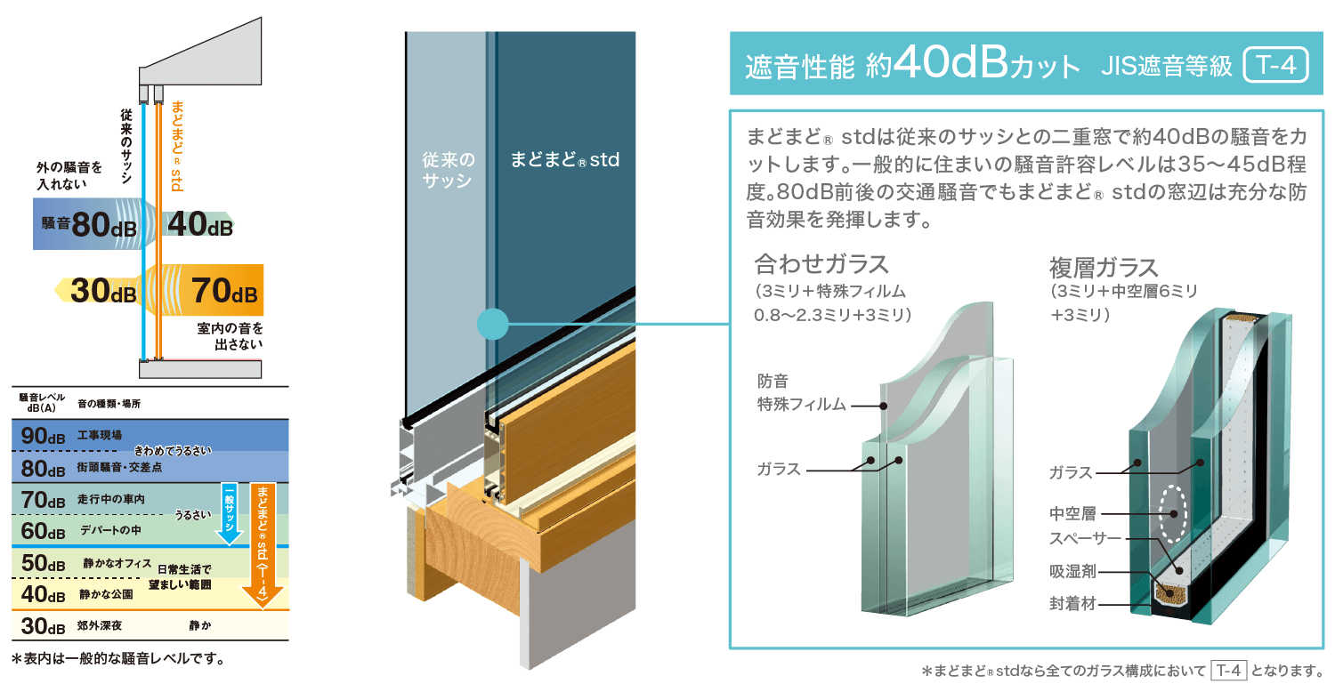 図：まどまどstdの遮音性能