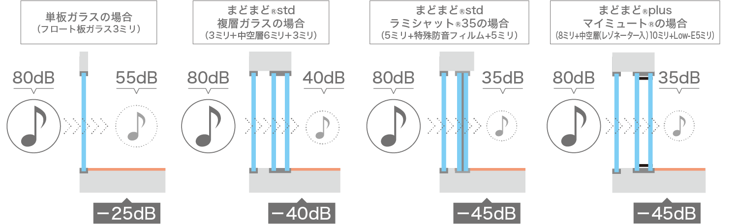 図：単板ガラスとの防音性能の比較