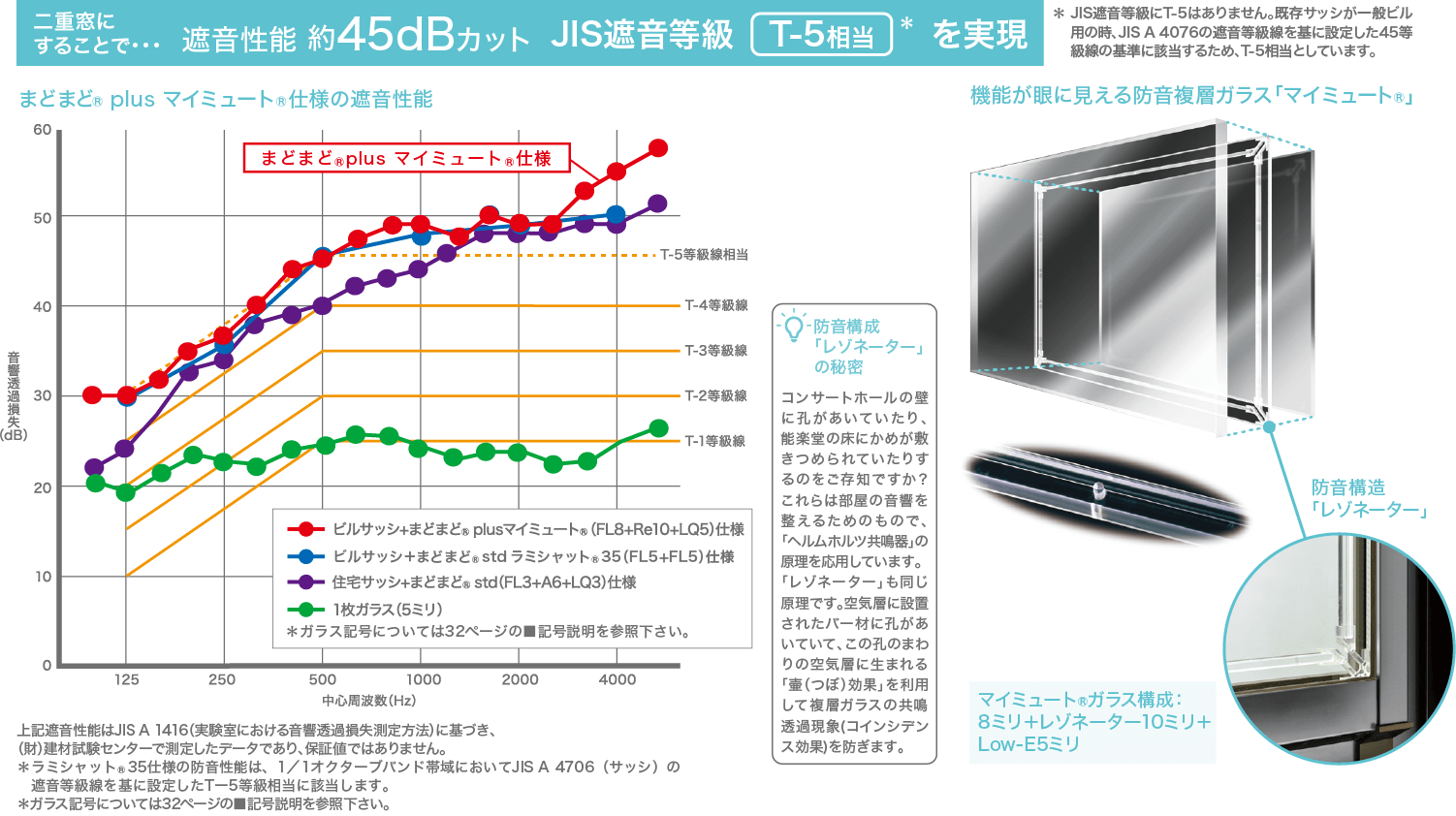 図：まどまどplus マイミュート仕様の遮音性能