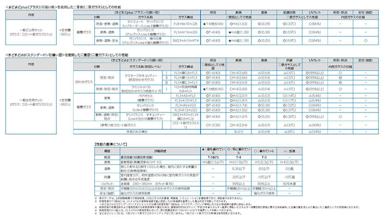 表：まどまどplus、まどまどstdの性能