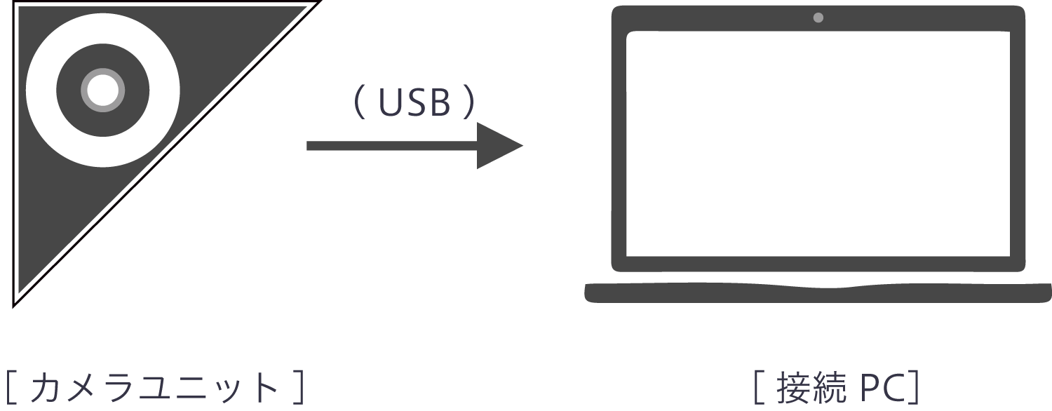 ミハルモをUSB カメラ単体としての接続した際のイメージ図