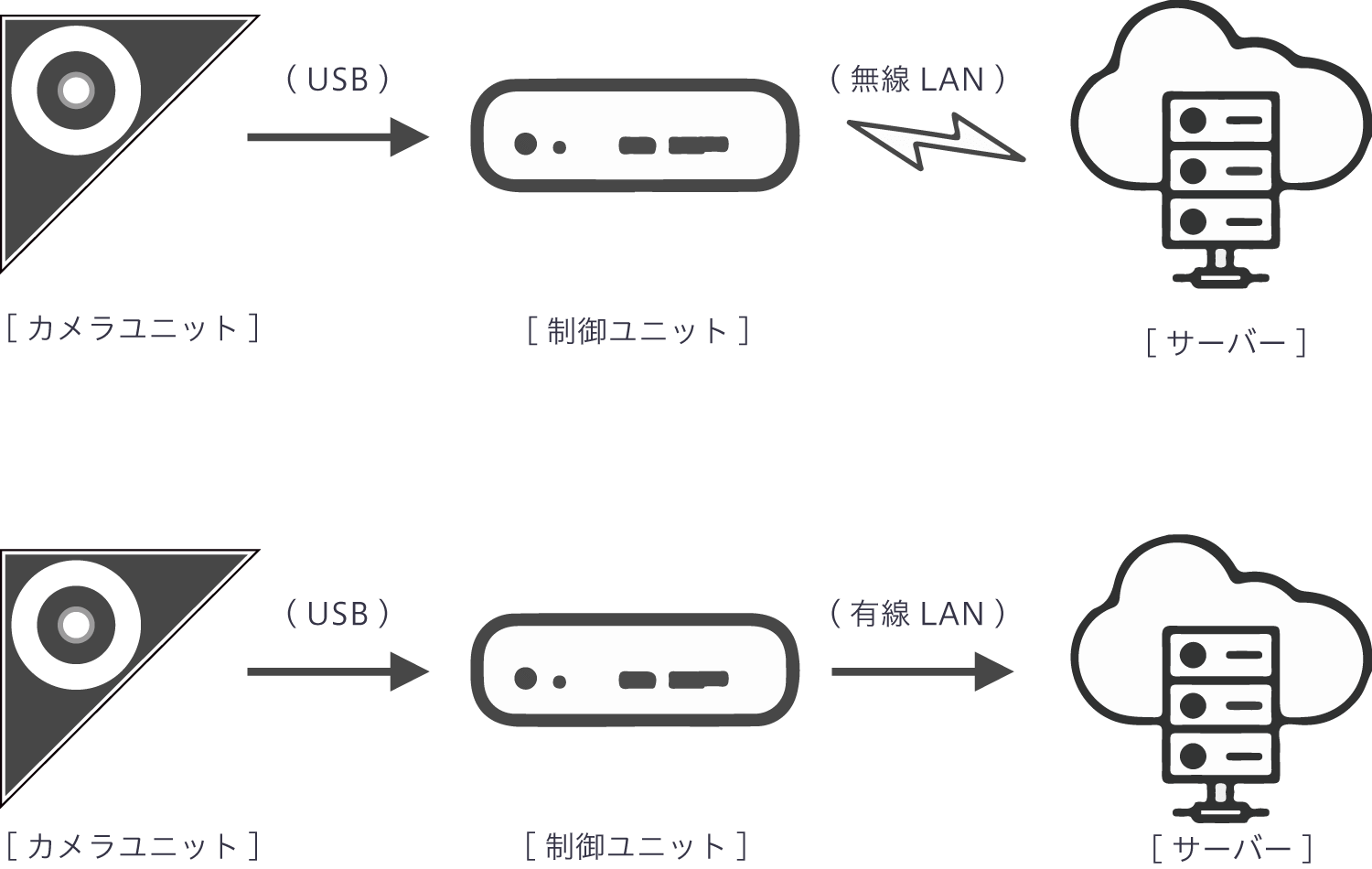 ミハルモをUSB カメラと制御ユニットからなるIP カメラとしての接続した際のイメージ図