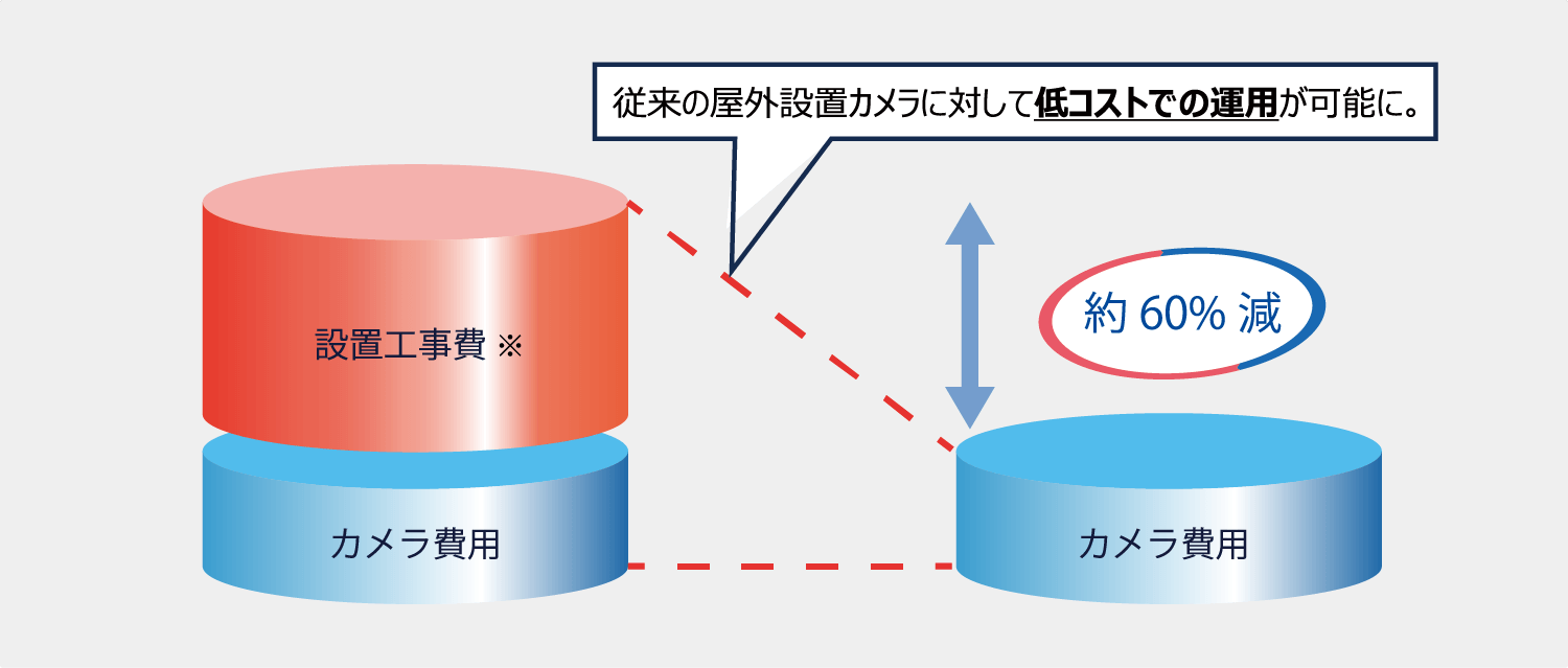 低コスト運用の図