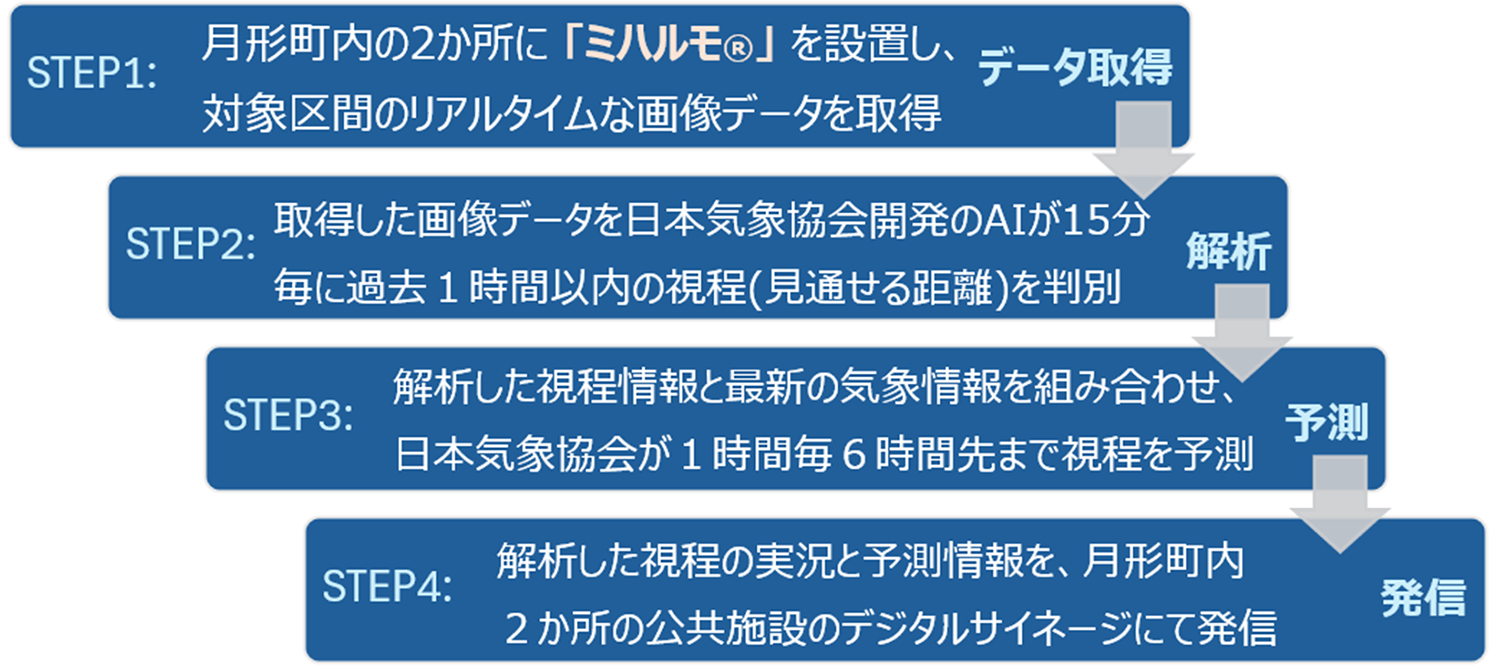 データ取得から発信までのSTEPを4段階にした図