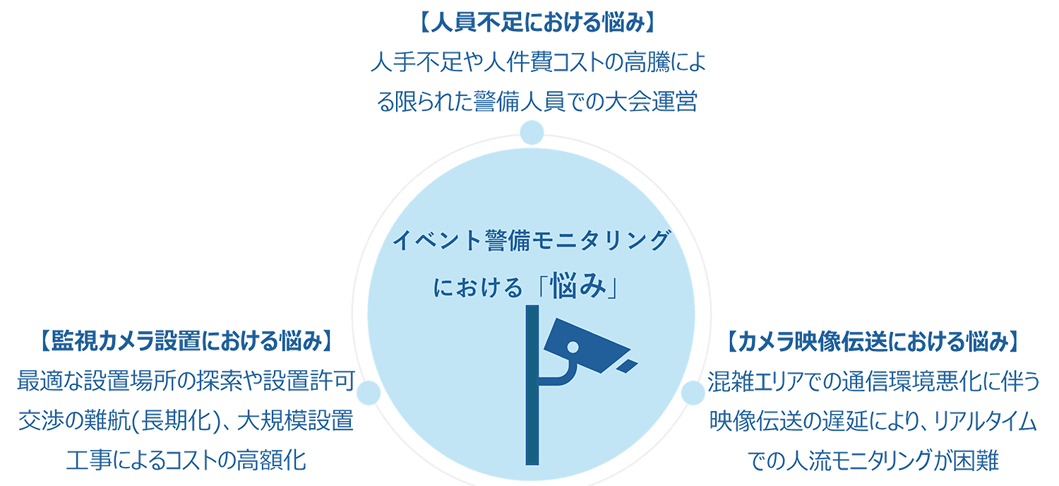 イベント警備モニタリングにおける「悩み」の図