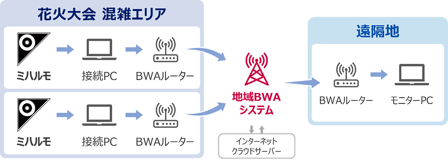 実証実験における混雑エリアにあるミハルモから遠隔地にあるPCまでの仕組みの流れのイメージ図